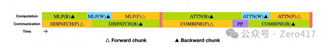 DeepSeek-V3 高效训练关键技术分析
