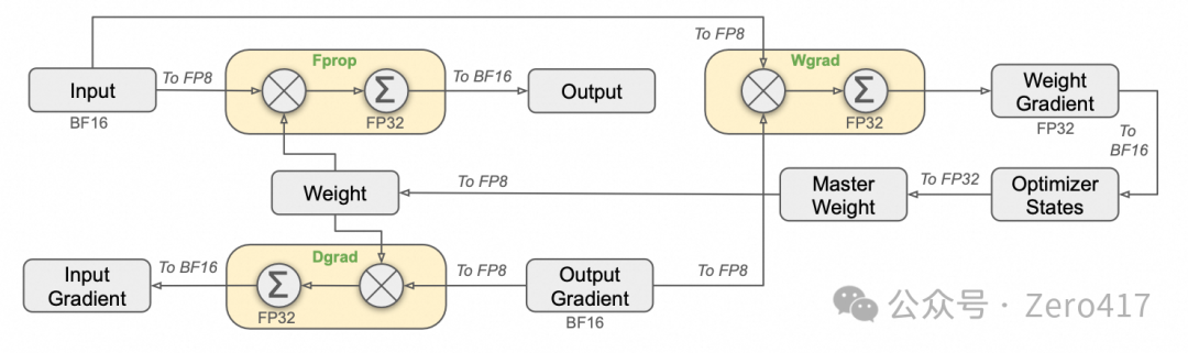 DeepSeek-V3 高效训练关键技术分析