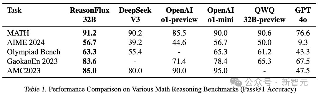 8块A100,32B碾压DeepSeek V3、o1-preview!普林斯顿北大首提分层RL推理