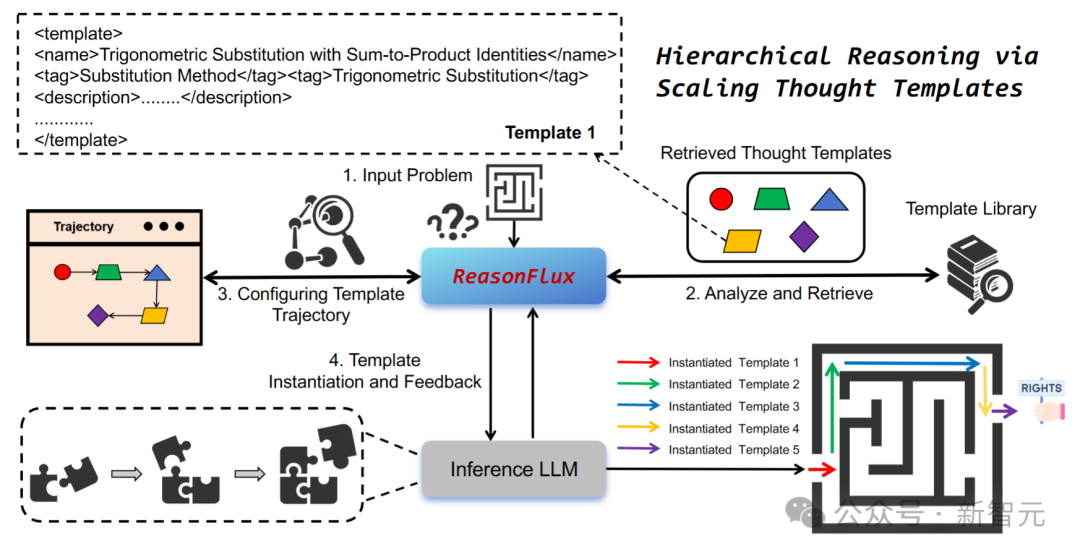 8块A100,32B碾压DeepSeek V3、o1-preview!普林斯顿北大首提分层RL推理