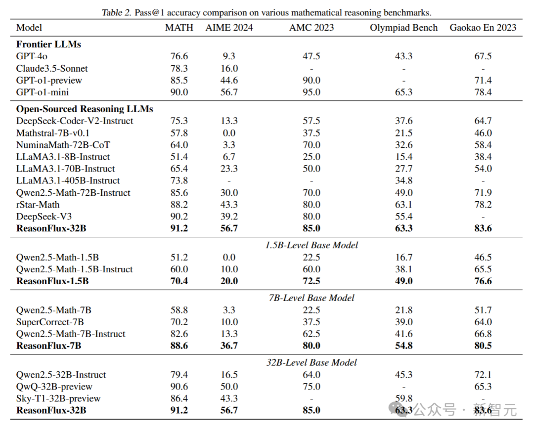 8块A100,32B碾压DeepSeek V3、o1-preview!普林斯顿北大首提分层RL推理