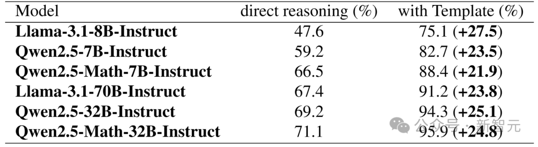 8块A100,32B碾压DeepSeek V3、o1-preview!普林斯顿北大首提分层RL推理