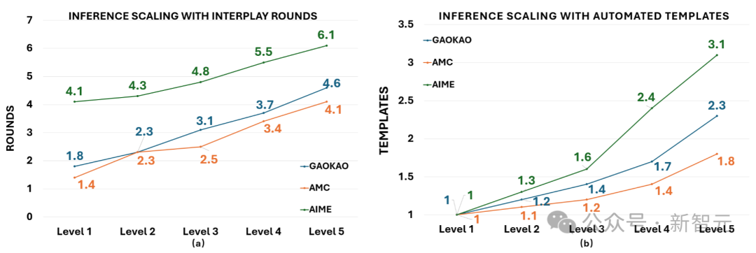 8块A100,32B碾压DeepSeek V3、o1-preview!普林斯顿北大首提分层RL推理