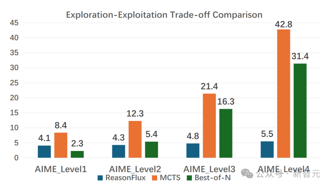 8块A100,32B碾压DeepSeek V3、o1-preview!普林斯顿北大首提分层RL推理
