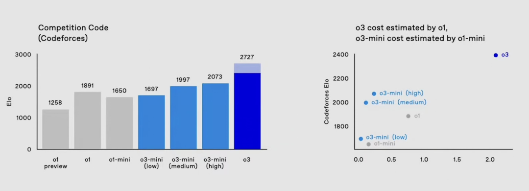 突发消息！OpenAI 今天发布 2 个新的推理模型：o3-mini 和 o3-mini-high。