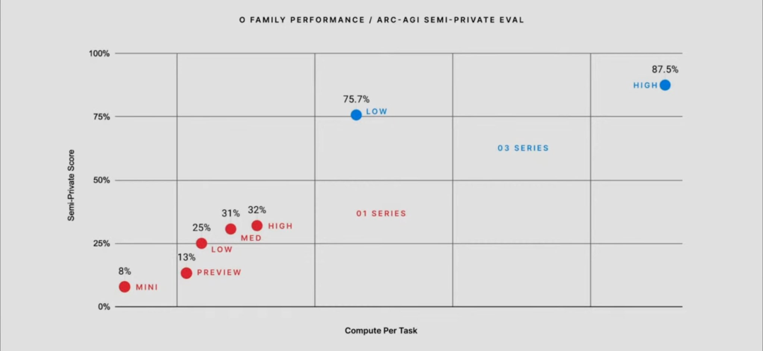 突发消息！OpenAI 今天发布 2 个新的推理模型：o3-mini 和 o3-mini-high。
