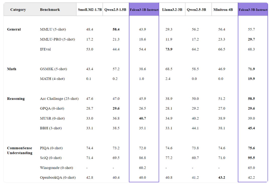 Falcon 3：阿联酋技术创新研究所推出世界上最小、最强大的人工智能模型