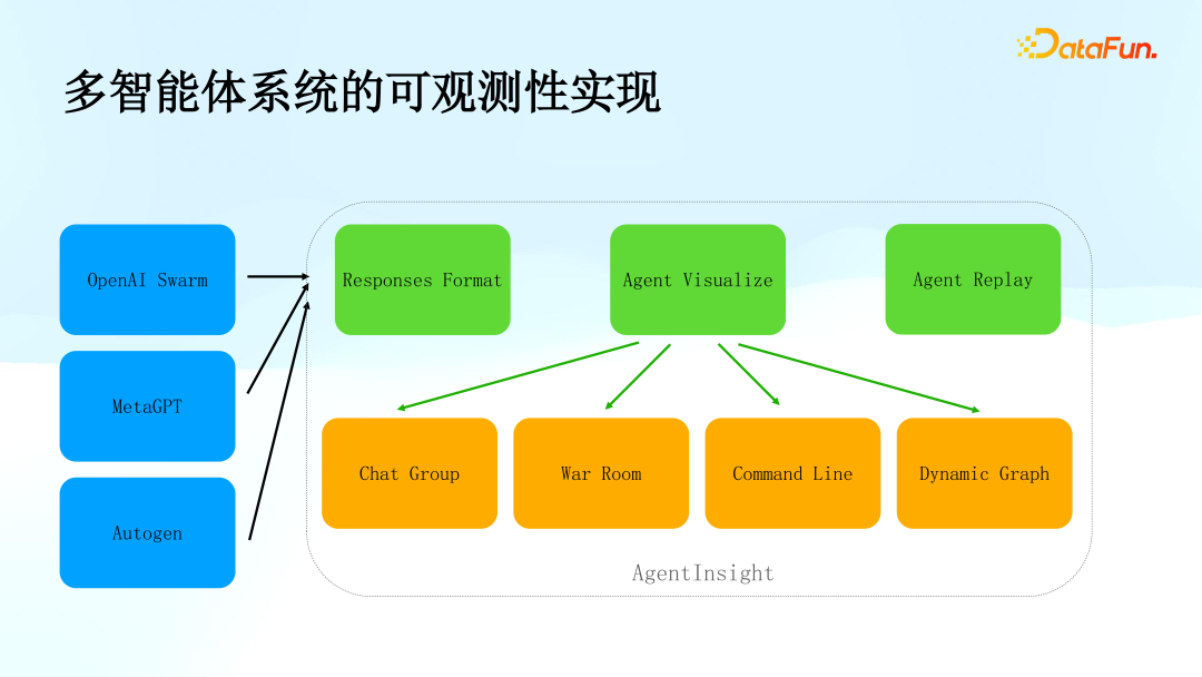 顺丰科技：多智能体系统（OpenAI Swarm）的可观测性研究与实践
