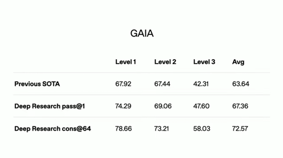 OpenAI反击DeepSeek!刚发布新模型Deep research,刷新最高记录