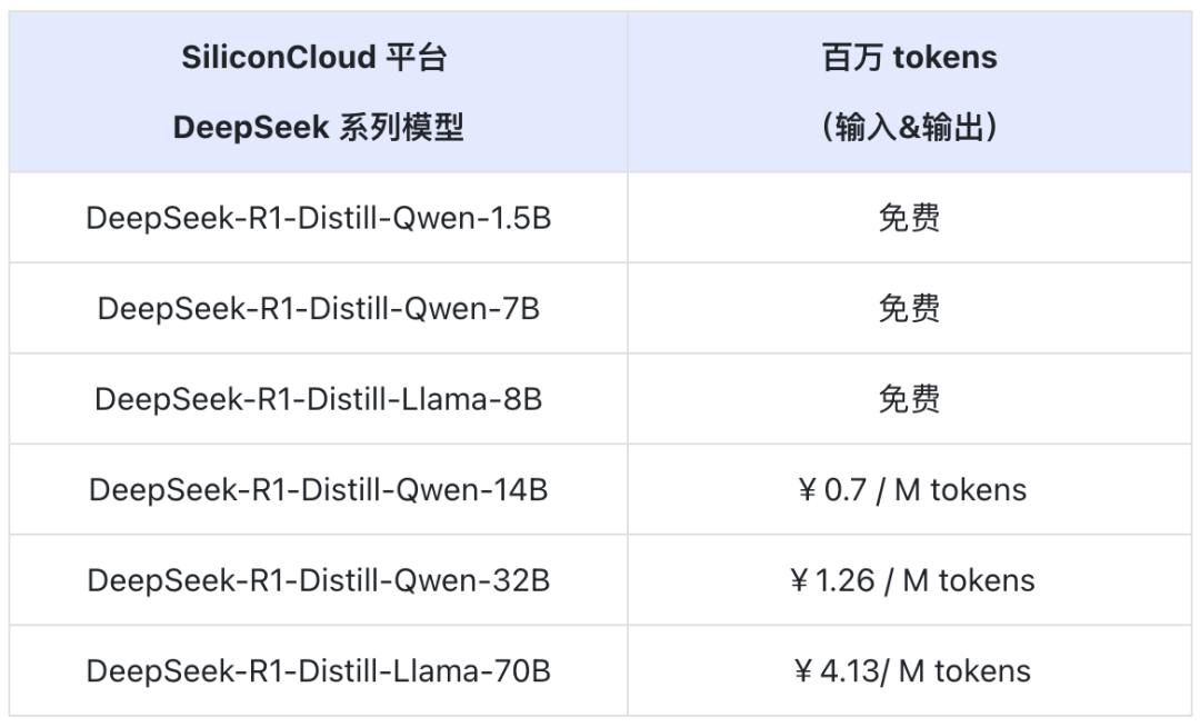 全家桶来了!硅基流动上线加速版 DeepSeek-R1 蒸馏模型