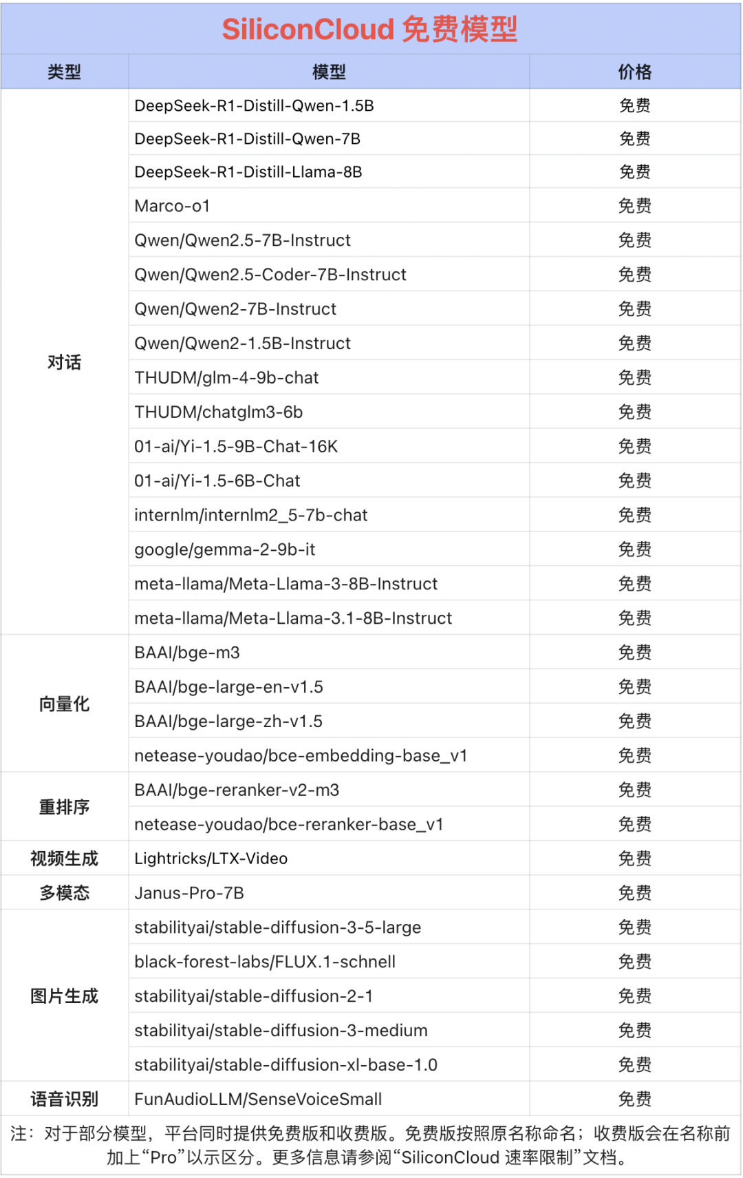 全家桶来了!硅基流动上线加速版 DeepSeek-R1 蒸馏模型