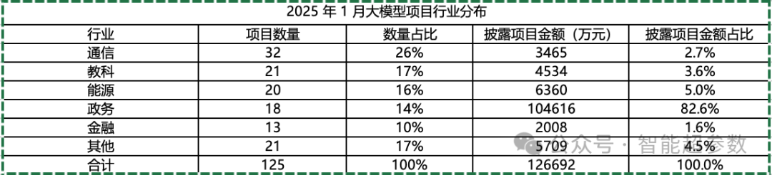 独家：中国大模型中标项目监测与洞察报告(2025年1月)