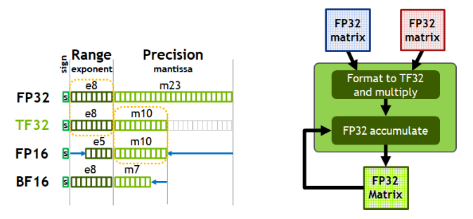 大模型涉及到的精度有多少种？FP32、TF32、FP16、BF16、FP8、FP4、NF4、INT8都有什么关联，一文讲清楚