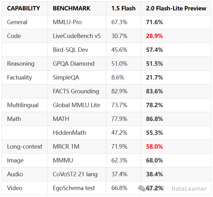 谷歌发布Gemini 2.0 Pro:综合评测超DeepSeekV3略低于DeepSeekR1,支持200万输入!开发者当前免费