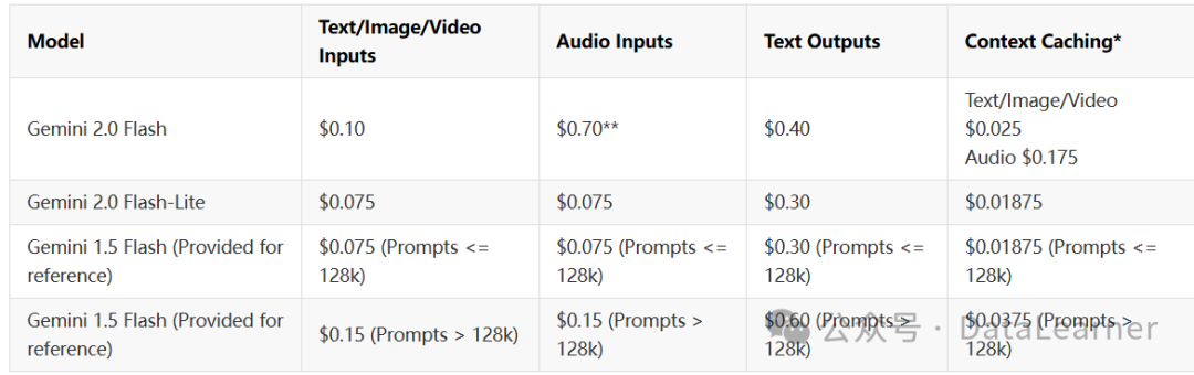 谷歌发布Gemini 2.0 Pro:综合评测超DeepSeekV3略低于DeepSeekR1,支持200万输入!开发者当前免费