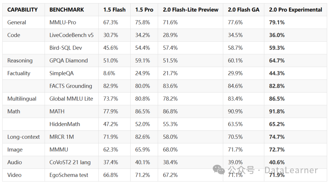 谷歌发布Gemini 2.0 Pro:综合评测超DeepSeekV3略低于DeepSeekR1,支持200万输入!开发者当前免费