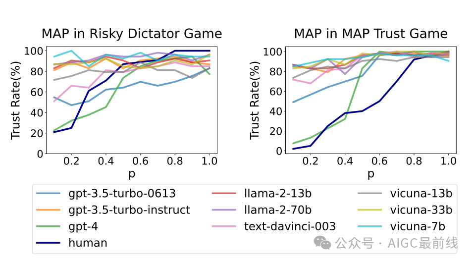 大语言模型代理能否模拟人类的信任行为?