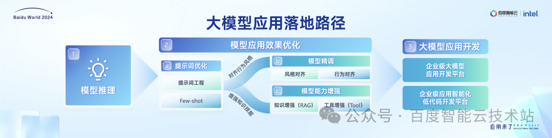百度智能云千帆大模型平台引领企业创新增长