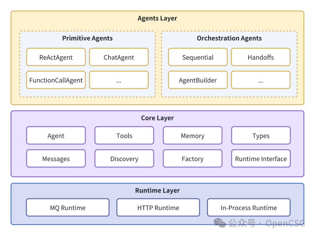 OpenCSG 2.0:让我们全面拥抱Agentic架构