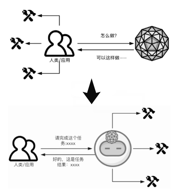 写给小白的大模型应用科普:AI Agent篇