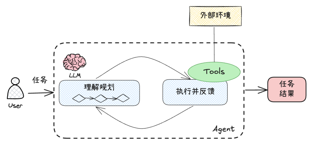 写给小白的大模型应用科普:AI Agent篇