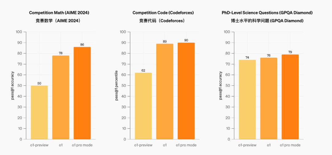 OpenAI 新货详解:o1 正式版 /ChatGPT Pro