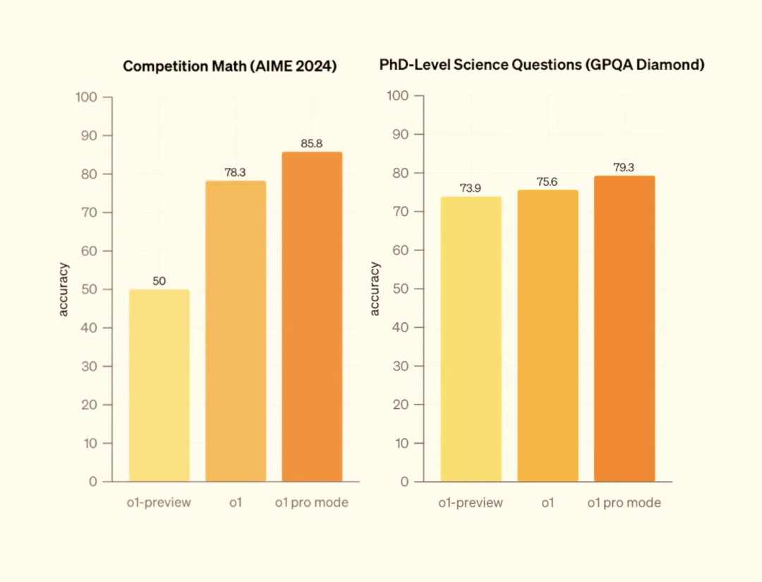 OpenAI 年底炸圈开幕：首发 o1 正式版 + 200 美元 Pro 会员