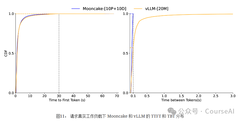 Mooncake牛批!提升Kimi吞吐量525%