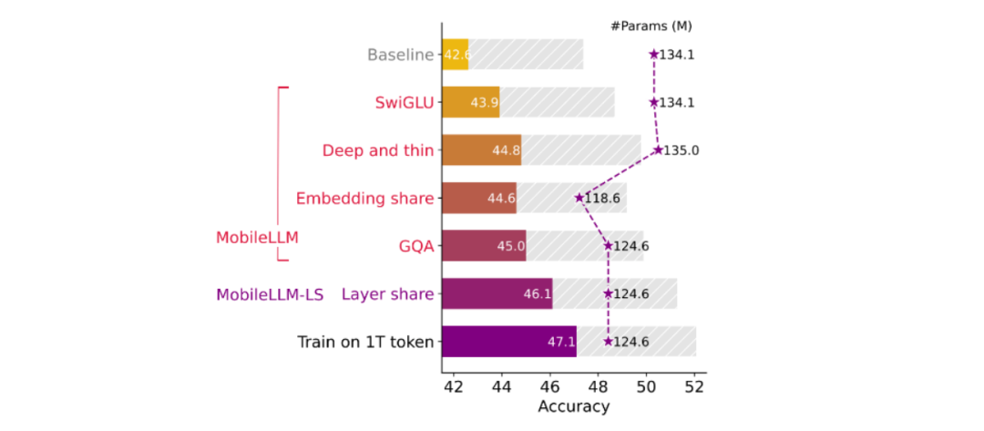 Meta MobileLLM：深度架构与优化技术打造的移动设备超强语言模型