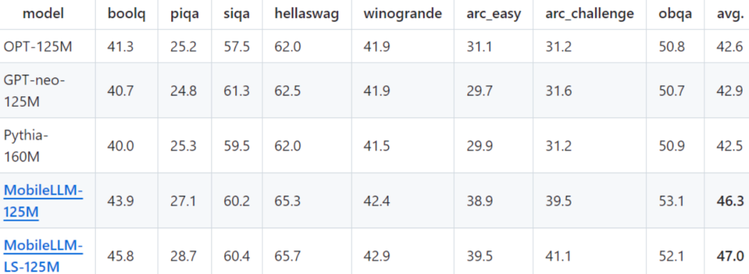 Meta MobileLLM：深度架构与优化技术打造的移动设备超强语言模型
