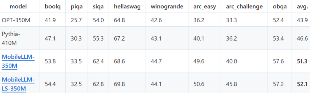 Meta MobileLLM：深度架构与优化技术打造的移动设备超强语言模型
