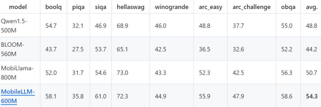 Meta MobileLLM：深度架构与优化技术打造的移动设备超强语言模型