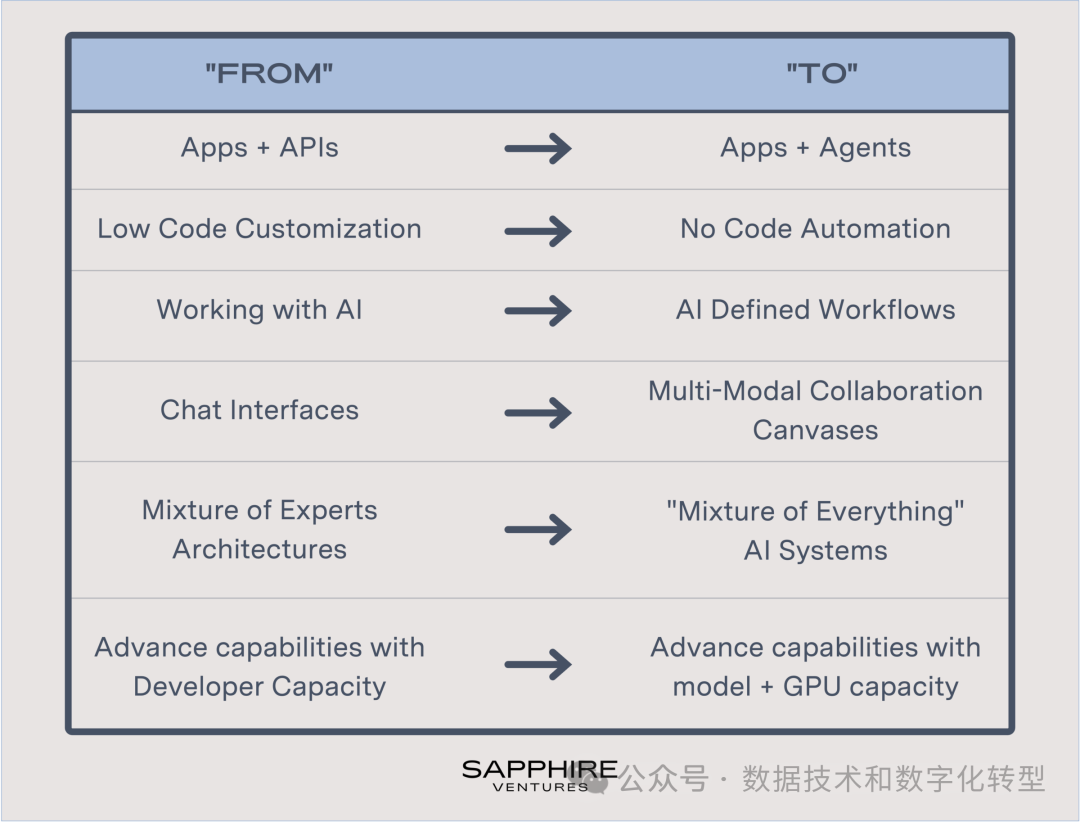 企业级AI厂商的护城河在哪里?详细解读顶级VC的思路