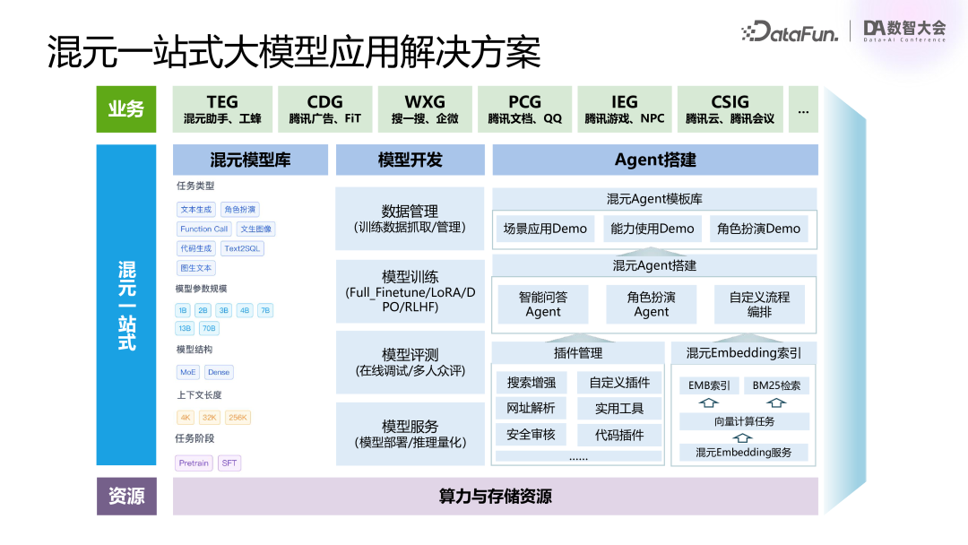 腾讯 | 混元大模型业务落地实践