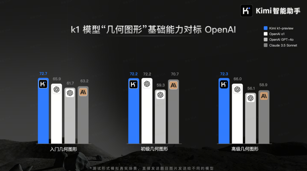 Kimi又上新!抢先实测视觉思考模型k1,甚至比o1更聪明