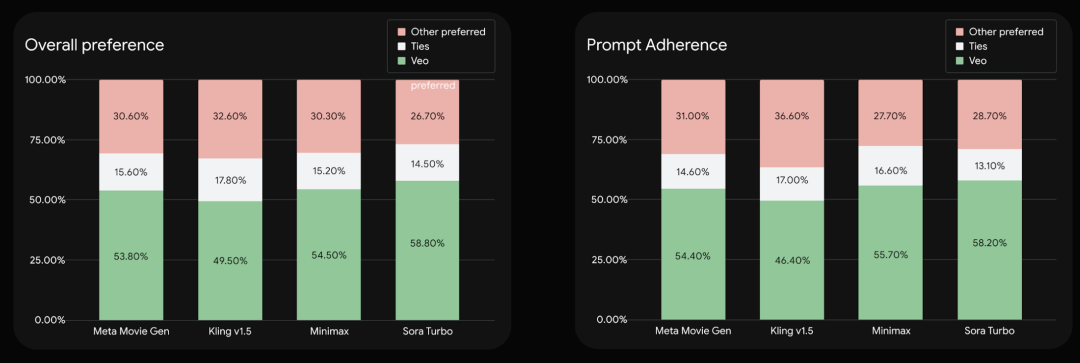 Google全新发布AI视频Veo2、AI绘图Imagen3 - 何以凌越。