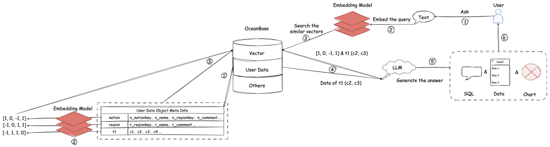 小试牛刀|试用 DB-GPT x OceanBase 构建自给自足的 Chat Data 应用