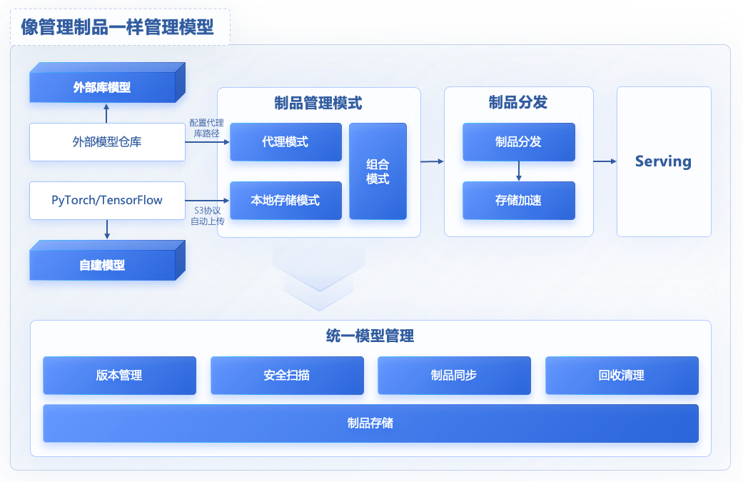 云原生 AI:打造大模型工程化落地的最佳实践