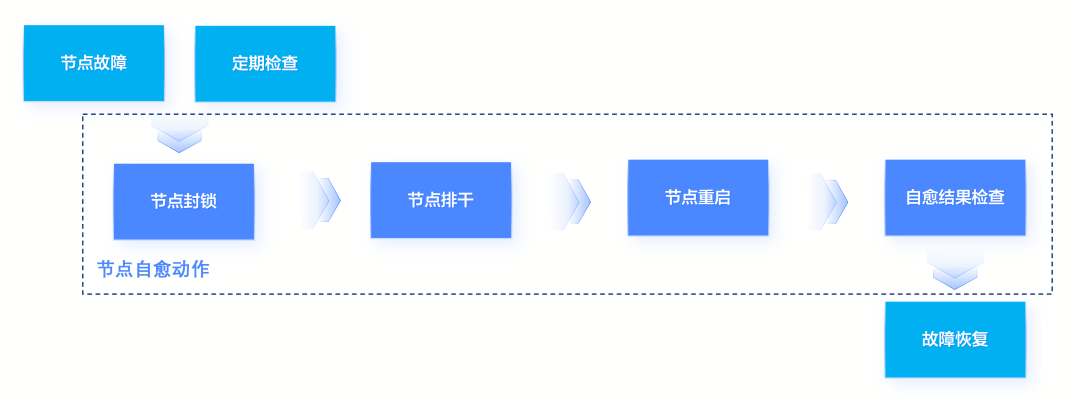 云原生 AI:打造大模型工程化落地的最佳实践