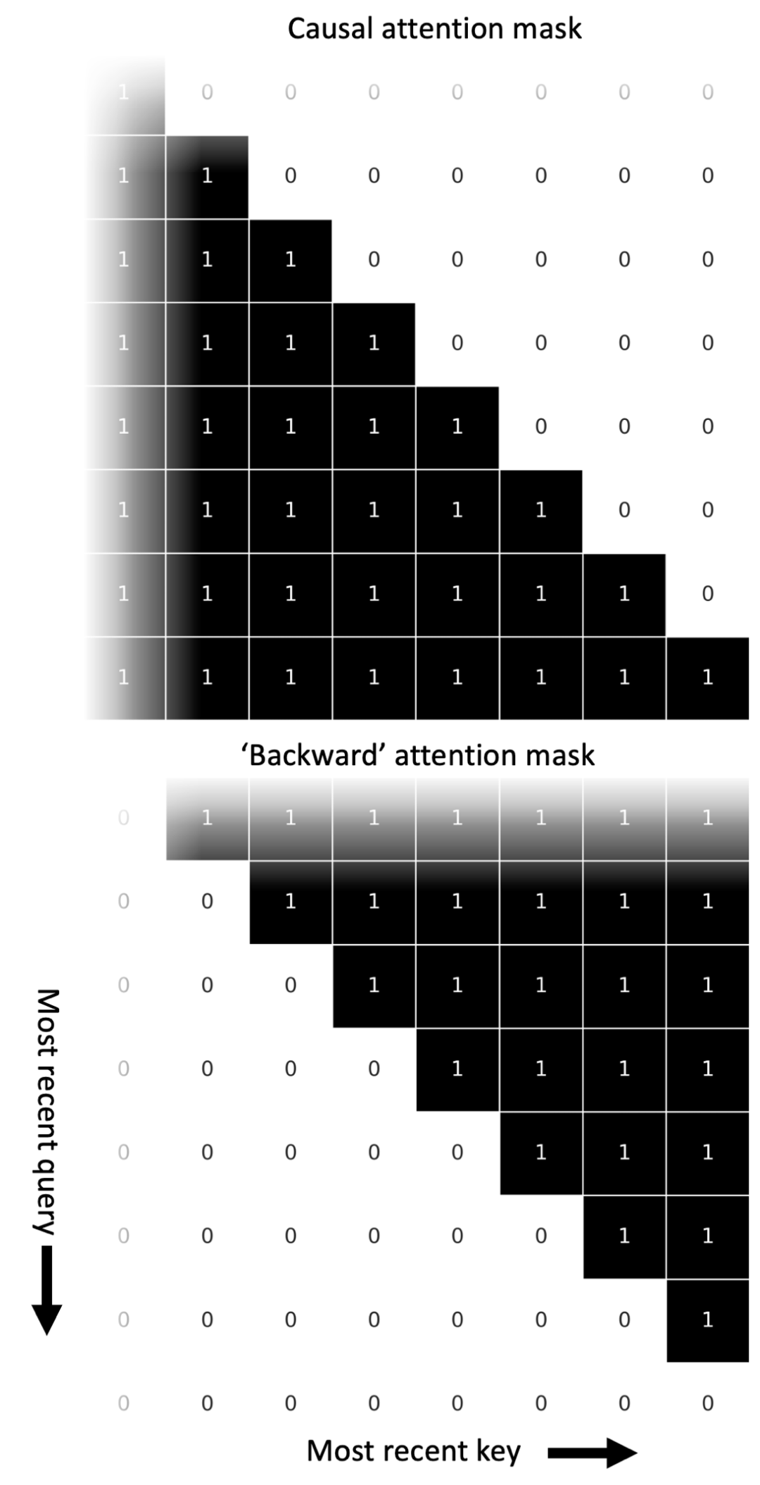 Sakana AI推出LLM记忆管理技术NAMMs,可将内存成本降低75%