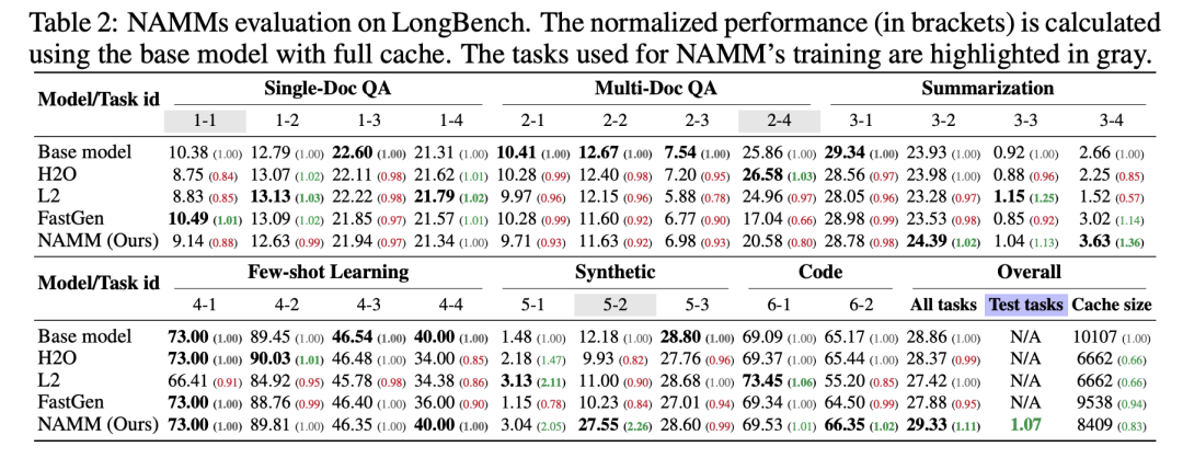 Sakana AI推出LLM记忆管理技术NAMMs,可将内存成本降低75%