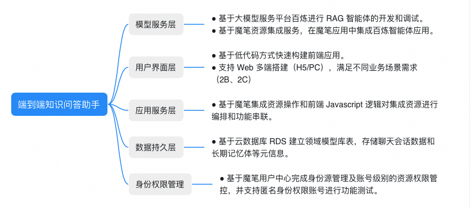 极简开发，极速上线：构建端到端大模型应用