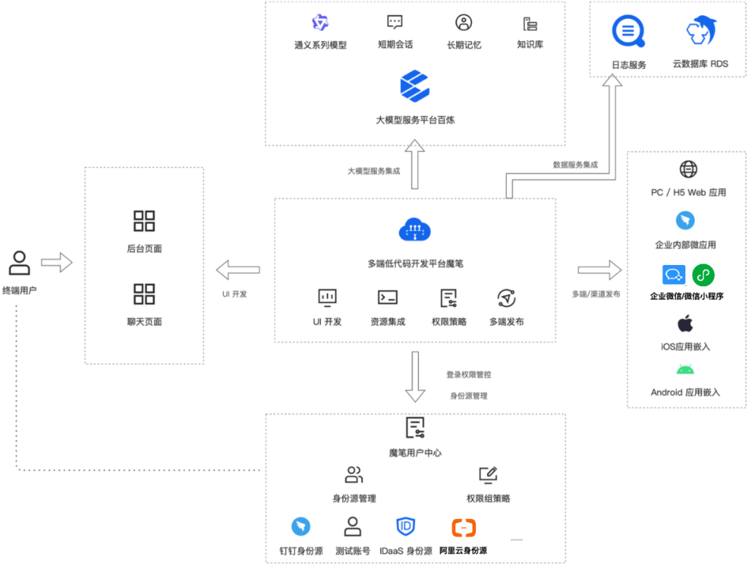 极简开发，极速上线：构建端到端大模型应用
