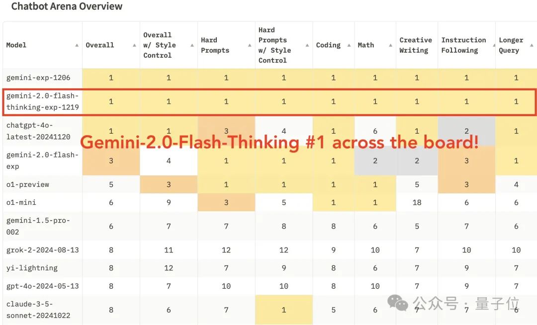 谷歌版o1突发即屠榜！思考速度比所有模型快5倍，能解摩斯代码，数学物理秒秒钟解决