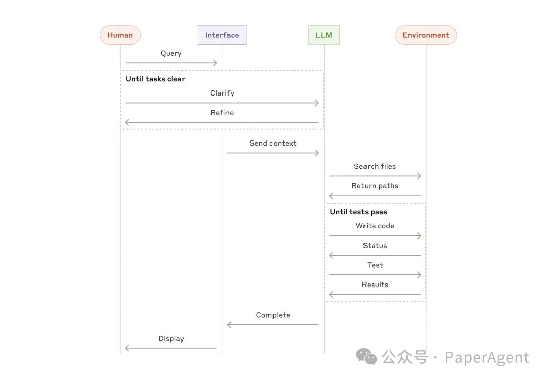 Anthropic：Agents 2024年度总结！
