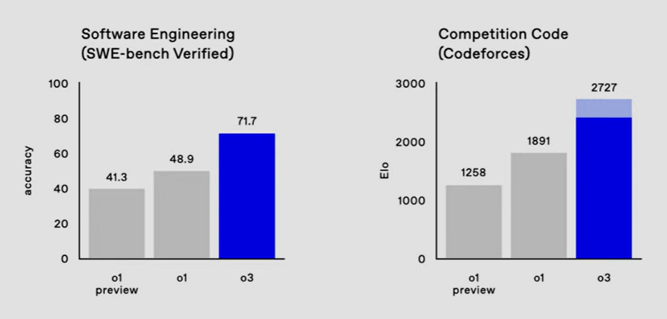 OpenAI Day12丨满血版o3和o3 mini即将到来