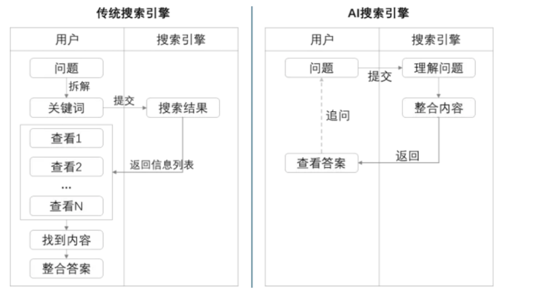 大模型AI应用:架构设计到AI搜索