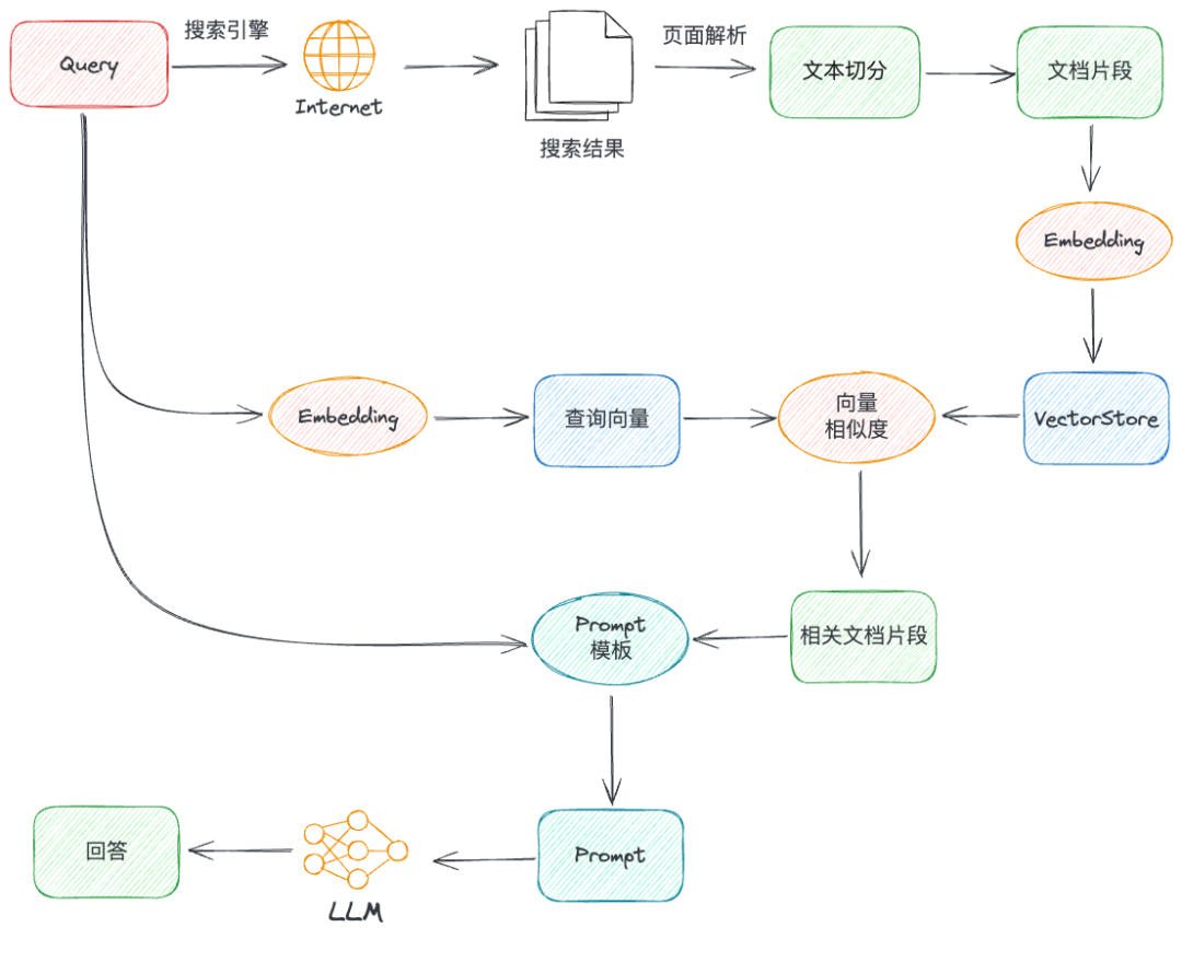 大模型AI应用:架构设计到AI搜索