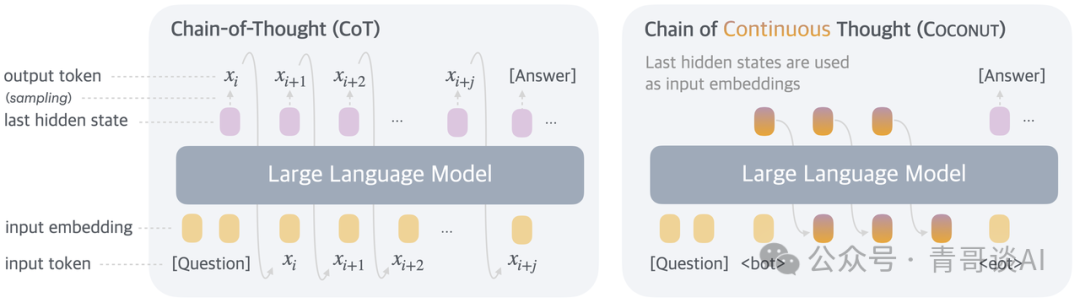 Meta推出连续思维链Coconut:突破CoT局限,探索 LLM 在潜在空间中的推理