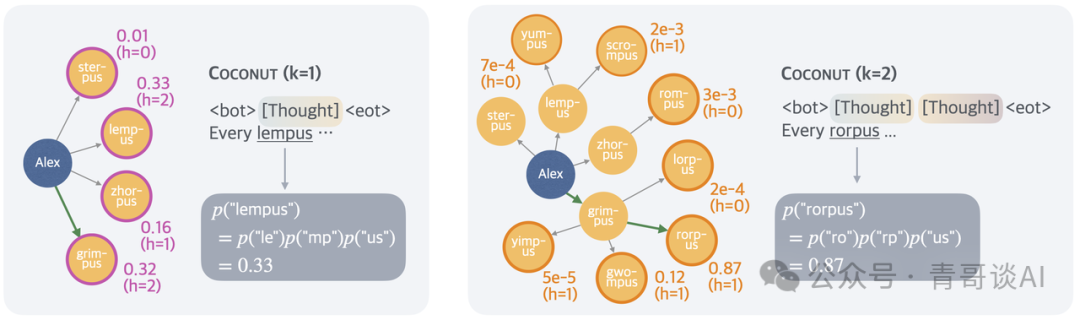 Meta推出连续思维链Coconut:突破CoT局限,探索 LLM 在潜在空间中的推理